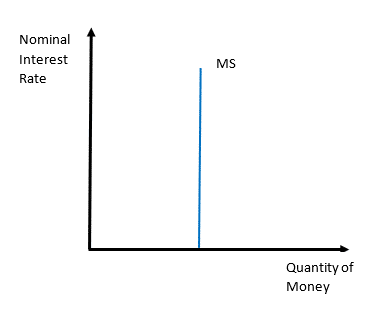 money supply graph