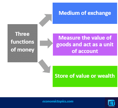 Three functions of money