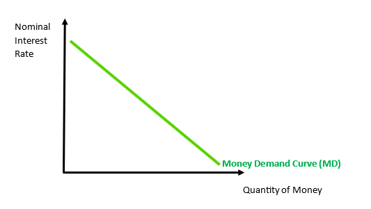 Money demand curve