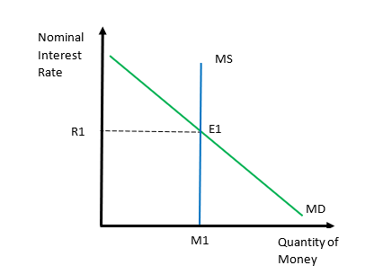 money market graph
