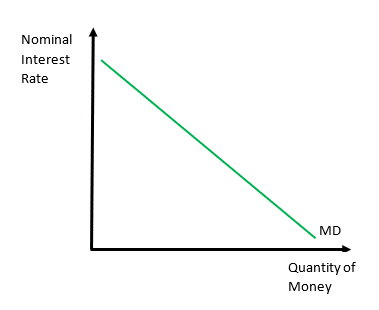 money demand curve