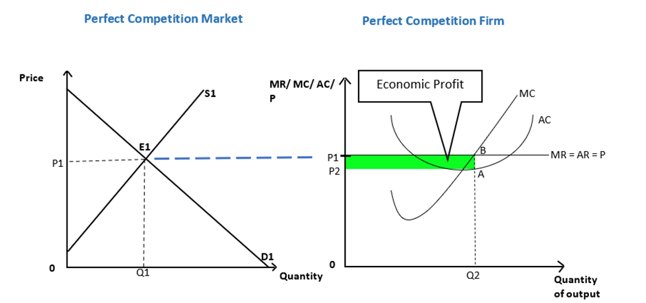 supernormal profit diagram