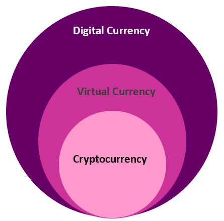 Digital Currency, Virtual Currency, and Cryptocurrency