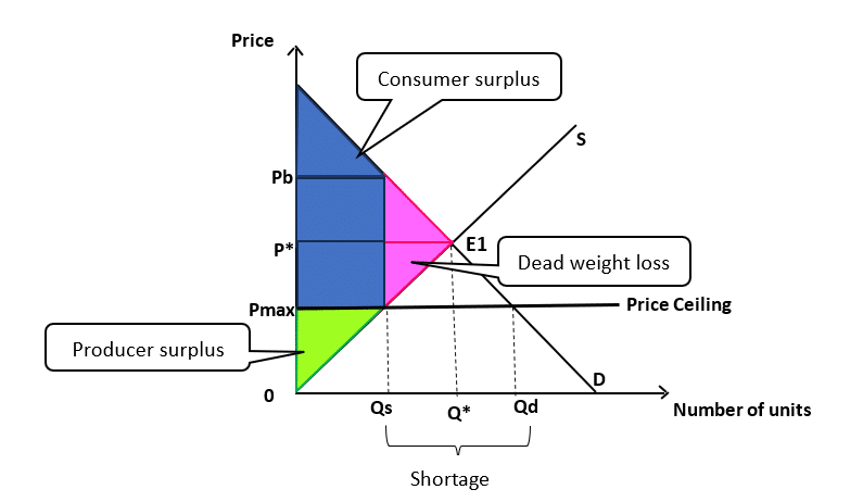 Price ceiling graph