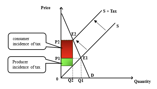 Tax incidence diagram